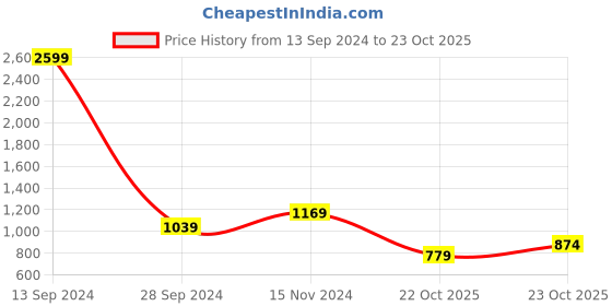 myntra.com Power Men Blue Textile Running Non-Marking Shoes power Price History Graph from 13 Sep 2024 to 23 Oct 2025