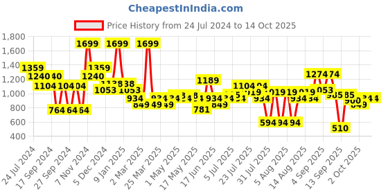 myntra.com Power Men Blue Textile Walking Non-Marking Shoes power Price History Graph from 24 Jul 2024 to 14 Oct 2025