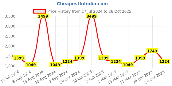 myntra.com Power Men Blue Woven Design Mesh Mid-Top Sneakers power Price History Graph from 17 Jul 2024 to 26 Oct 2025