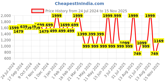 myntra.com Power Men Blue Woven Design Slip-On Sneakers power Price History Graph from 24 Jul 2024 to 15 Nov 2025