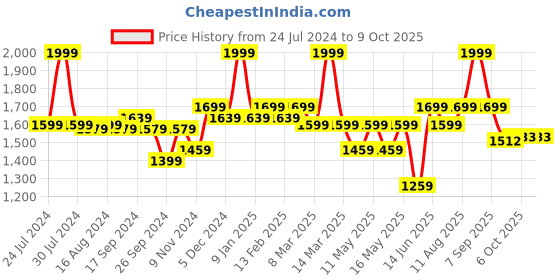 myntra.com Power Men Brook Textile Running Shoes power Price History Graph from 24 Jul 2024 to 9 Oct 2025