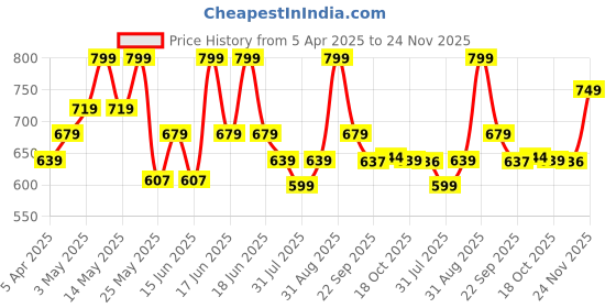 myntra.com Power Men Casual Sandals power Price History Graph from 5 Apr 2025 to 24 Nov 2025