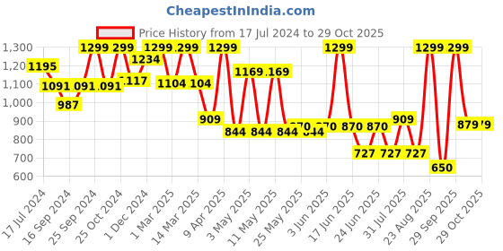myntra.com Power Men Coffee Brown Sneakers power Price History Graph from 17 Jul 2024 to 29 Oct 2025