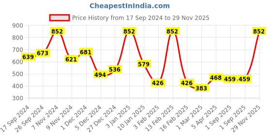 myntra.com Power Men Coffee Brown Solid Thong Flip-Flops power Price History Graph from 17 Sep 2024 to 29 Nov 2025