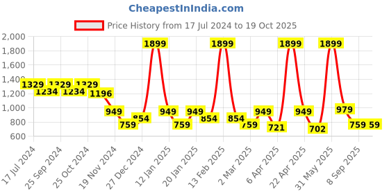 myntra.com Power Men Earl Slip-On Running Shoes power Price History Graph from 17 Jul 2024 to 19 Oct 2025