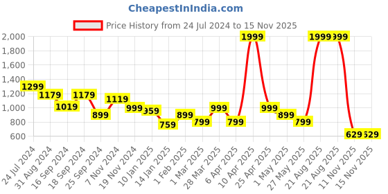 myntra.com Power Men Edward Lace-Up Running Shoes power Price History Graph from 24 Jul 2024 to 15 Nov 2025
