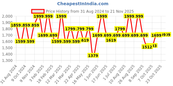myntra.com Power Men FERRIX Textile Walking Shoes power Price History Graph from 31 Aug 2024 to 20 Nov 2025