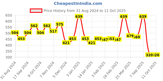myntra.com Power Men Grey & Black Thong Flip-Flops power Price History Graph from 31 Aug 2024 to 10 Oct 2025