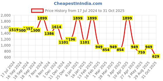 myntra.com Power Men Grey & White Running Shoes power Price History Graph from 17 Jul 2024 to 31 Oct 2025