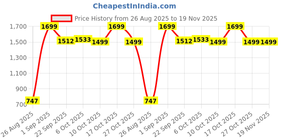 myntra.com Power Men Grey Leather Road Running Non-Marking Shoes power Price History Graph from 26 Aug 2025 to 19 Nov 2025