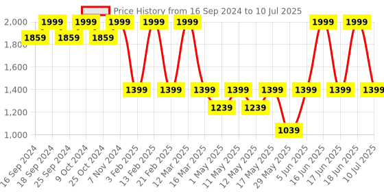 myntra.com Power Men Grey Mesh Running Non-Marking Shoes power Price History Graph from 16 Sep 2024 to 10 Jul 2025