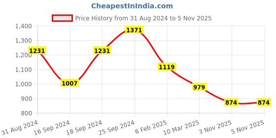 myntra.com Power Men Grey Mesh Running Non-Marking Sports Shoes power Price History Graph from 31 Aug 2024 to 4 Nov 2025