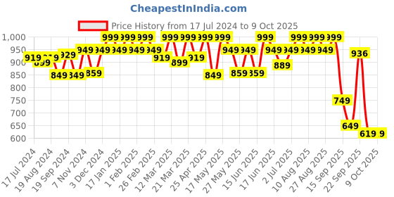 myntra.com Power Men Grey Printed Thong Flip-Flop power Price History Graph from 17 Jul 2024 to 8 Oct 2025