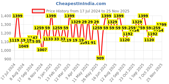 myntra.com Power Men Grey Solid Sandals power Price History Graph from 17 Jul 2024 to 24 Nov 2025