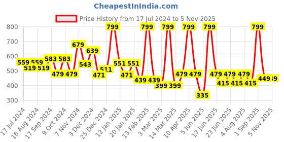 myntra.com Power Men Grey Solid Thong Flip Flops power Price History Graph from 17 Jul 2024 to 4 Nov 2025