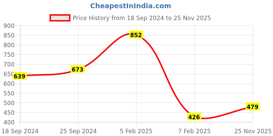 myntra.com Power Men Grey Solid Thong Flip-Flops power Price History Graph from 18 Sep 2024 to 25 Nov 2025