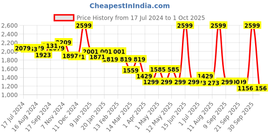 myntra.com Power Men Grey Textile Running Non-Marking Shoes power Price History Graph from 17 Jul 2024 to 1 Oct 2025