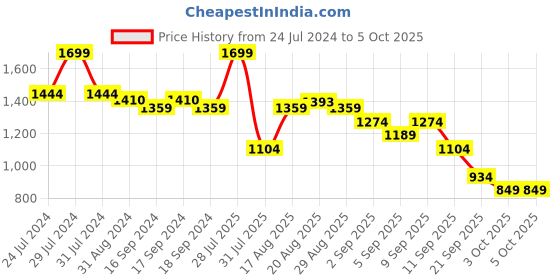 myntra.com Power Men Grey Textile Running Non-Marking Shoes power Price History Graph from 24 Jul 2024 to 5 Oct 2025
