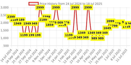 myntra.com Power Men Grey Textile Running Non-Marking Shoes power Price History Graph from 24 Jul 2024 to 11 Jul 2025
