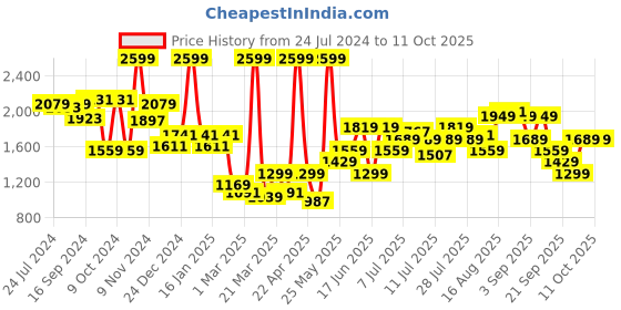 myntra.com Power Men Grey Textile Running Non-Marking Shoes power Price History Graph from 24 Jul 2024 to 11 Oct 2025