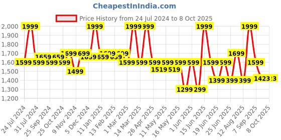 myntra.com Power Men Grey Textile Running Non-Marking Shoes power Price History Graph from 24 Jul 2024 to 7 Oct 2025
