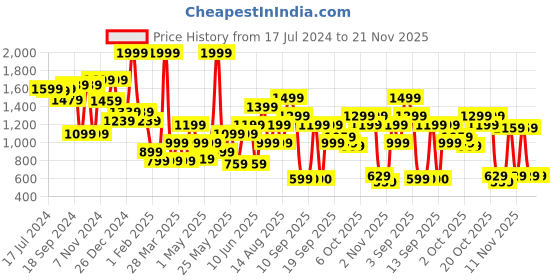 myntra.com Power Men Grey Woven Design Slip-On Sneakers power Price History Graph from 17 Jul 2024 to 20 Nov 2025