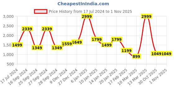 myntra.com Power Men Grey Woven Design Slip-On Sneakers power Price History Graph from 17 Jul 2024 to 1 Nov 2025