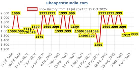 myntra.com Power Men Grey Woven Design Sneakers power Price History Graph from 17 Jul 2024 to 14 Oct 2025