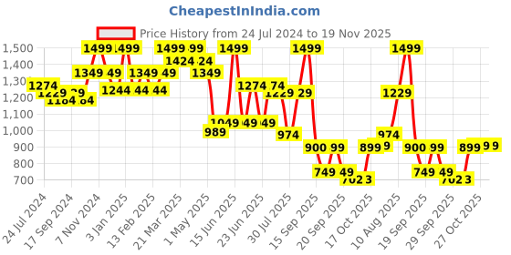 myntra.com Power Men Grey Woven Design Sneakers power Price History Graph from 24 Jul 2024 to 19 Nov 2025