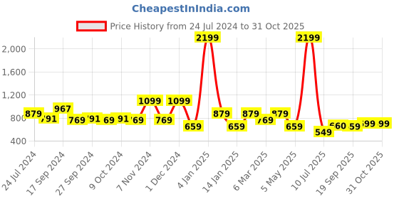 myntra.com Power Men Lace Up Mesh Training or Gym Shoes power Price History Graph from 24 Jul 2024 to 31 Oct 2025