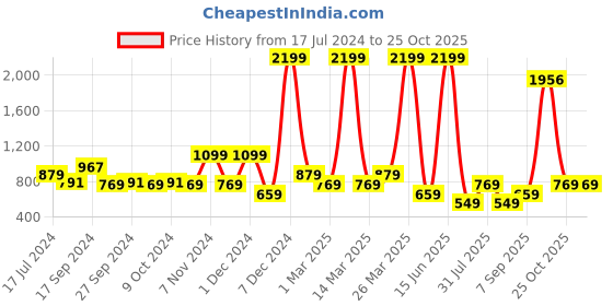 myntra.com Power Men Lace Up Mesh Training or Gym Shoes power Price History Graph from 17 Jul 2024 to 25 Oct 2025