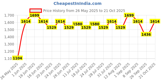 myntra.com Power Men Lace-Up Running Non-Marking Shoes power Price History Graph from 26 May 2025 to 21 Oct 2025