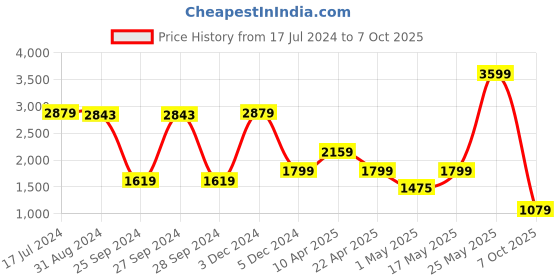 myntra.com Power Men Lace-Up Running Shoes power Price History Graph from 17 Jul 2024 to 7 Oct 2025