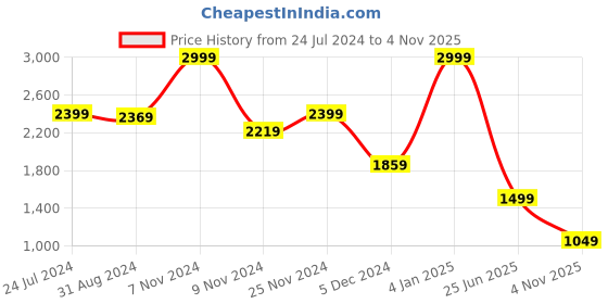 myntra.com Power Men Lace-Up Running Shoes power Price History Graph from 24 Jul 2024 to 4 Nov 2025