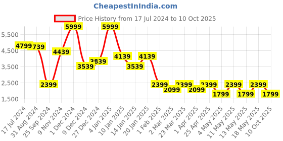 myntra.com Power Men Lace-Up Running Shoes power Price History Graph from 17 Jul 2024 to 10 Oct 2025