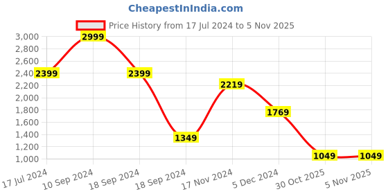 myntra.com Power Men Lace-Up Running Shoes power Price History Graph from 17 Jul 2024 to 4 Nov 2025