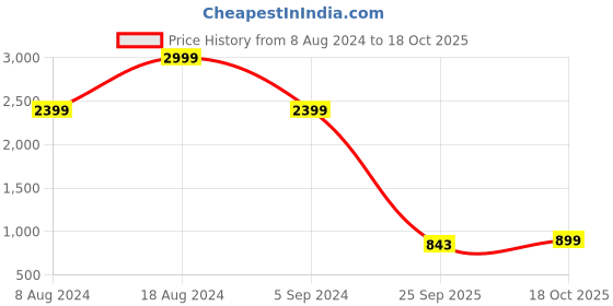 myntra.com Power Men Lace-Up Running Shoes power Price History Graph from 8 Aug 2024 to 18 Oct 2025