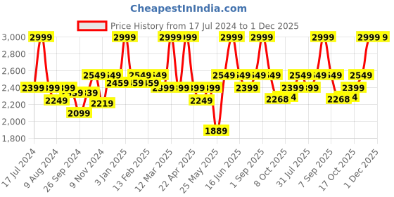 myntra.com Power Men Lace Up Training or Gym Shoes power Price History Graph from 17 Jul 2024 to 30 Nov 2025