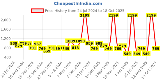 myntra.com Power Men Lace Up Training or Gym Shoes power Price History Graph from 24 Jul 2024 to 18 Oct 2025