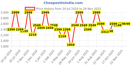 myntra.com Power Men Lace Up Training or Gym Shoes power Price History Graph from 24 Jul 2024 to 24 Nov 2025