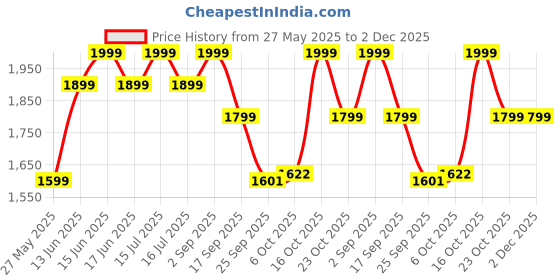 myntra.com Power Men Lace-Ups Oxfords power Price History Graph from 27 May 2025 to 2 Dec 2025