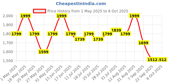 myntra.com Power Men Lace-Ups Running Non-Marking Shoes power Price History Graph from 1 May 2025 to 6 Oct 2025