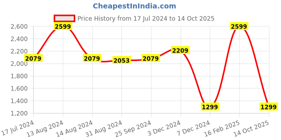 myntra.com Power Men Lace-Ups Running Non-Marking Sports Shoes power Price History Graph from 17 Jul 2024 to 14 Oct 2025