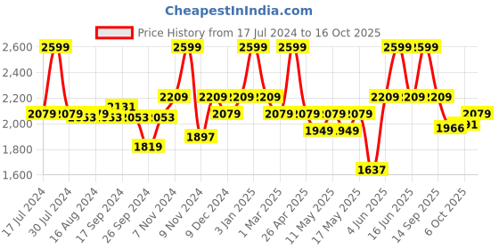 myntra.com Power Men Lace-Ups Textile Running Non-Marking Sports Shoes power Price History Graph from 17 Jul 2024 to 16 Oct 2025