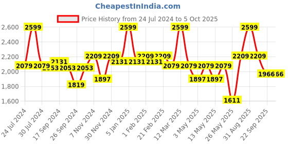 myntra.com Power Men Lace-Ups Textile Running Non-Marking Sports Shoes power Price History Graph from 24 Jul 2024 to 4 Oct 2025