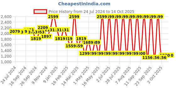 myntra.com Power Men Lace-Ups Textile Running Non-Marking Sports Shoes power Price History Graph from 24 Jul 2024 to 14 Oct 2025