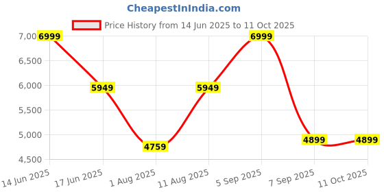 myntra.com Power Men Lace-Ups Walking Non-Marking Shoes power Price History Graph from 14 Jun 2025 to 11 Oct 2025