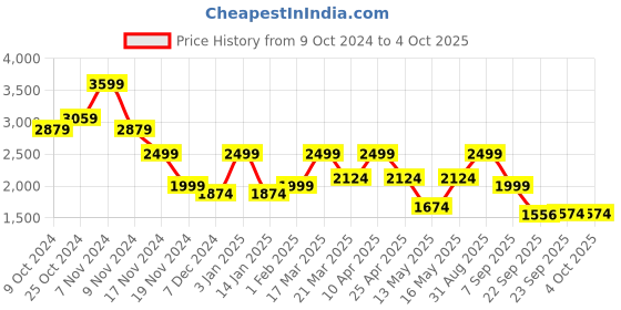 myntra.com Power Men Leather Running Shoes power Price History Graph from 9 Oct 2024 to 4 Oct 2025