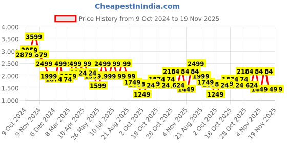 myntra.com Power Men Leather Running Shoes power Price History Graph from 9 Oct 2024 to 18 Nov 2025