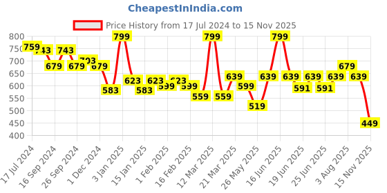 myntra.com Power Men Logo Printed Sliders power Price History Graph from 17 Jul 2024 to 15 Nov 2025